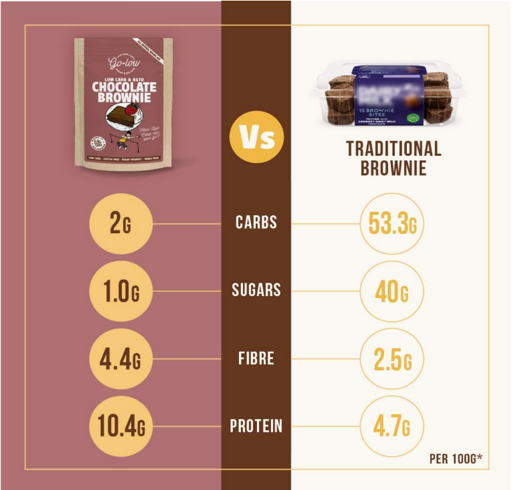 Low Carb Chocolate Brownie Mix